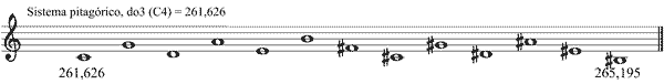 Partitura generaci�n escala crom�tica pitag�rica