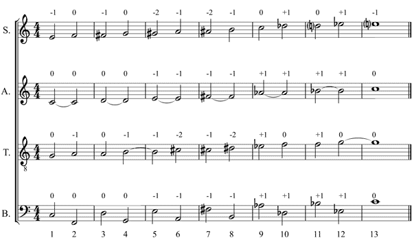 Partitura ejemplo de David M. Howard.  Evitaci�n de la deriva tonal
