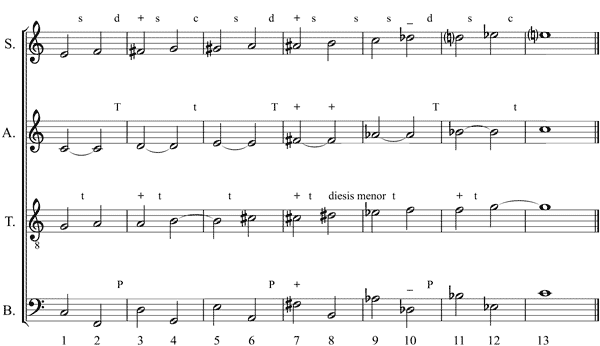 Partitura ejemplo de David M. Howard.  Evitaci�n de la deriva tonal