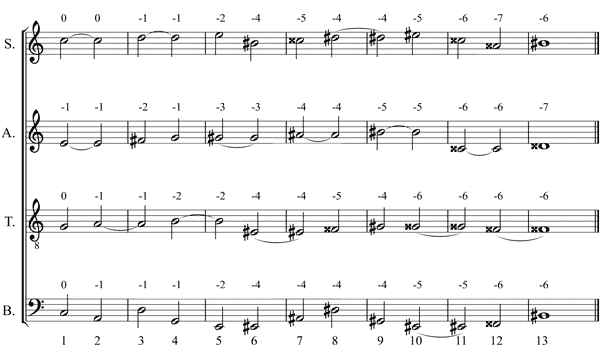 Partitura modulaciones, cromatismo y enarmon�a. Deriva tonal