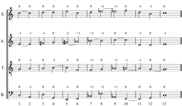 Partitura modulaciones, cromatismo y enarmon�a. Evitaci�n de la deriva tonal