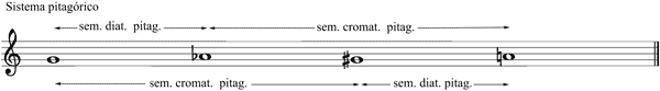 Partitura tono pitag�rico