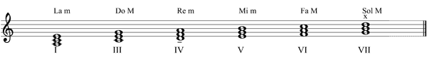 Partitura acordes modo menor natural mayor
